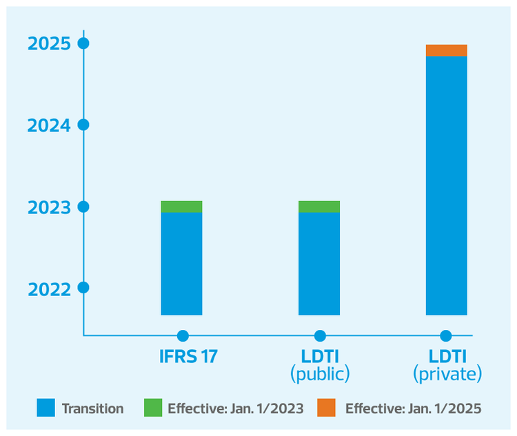 Global insurance accounting practices converge figure 4
