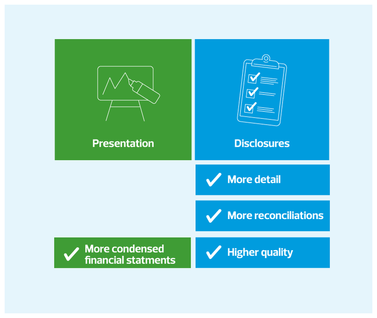 Global insurance accounting practices converge figure 2