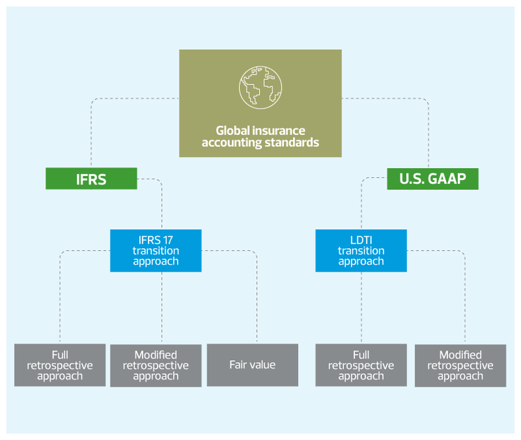 Global insurance accounting practices converge figure 3