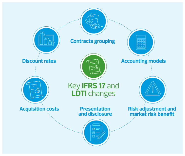 Global insurance accounting practices converge figure 1