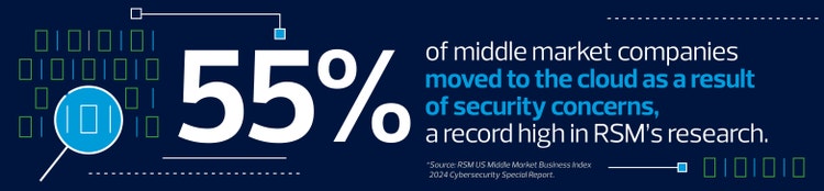 40% of respondents to the RSM US Middle Market Business Index 2021 Cybersecurity Special Report detailed moving or migrating data to the cloud in the past year due to security concerns, only a 2% reduction from the previous year’s data.