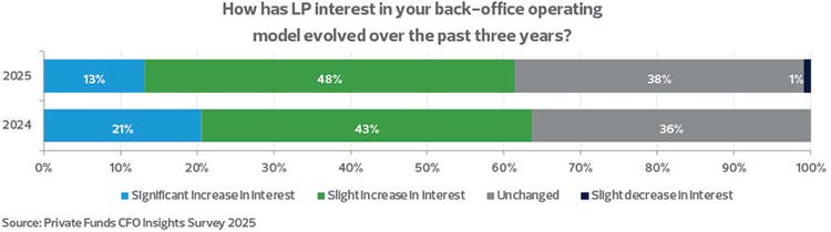How CFOs are driving private equity operations