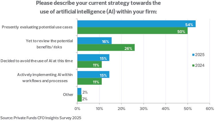 How CFOs are driving private equity operations