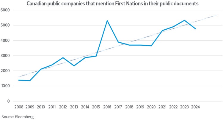 Partnering with First Nations can be part of sustainable solutions for Canada’s real estate sector