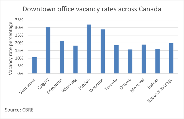 This chart shows downtown vacancy rates across Canada.