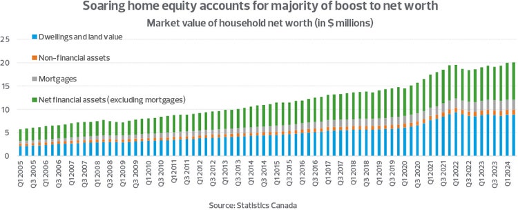 This chart shows how the increase in home equity accounts for the majority of the boost in Canadians’ net worth.
