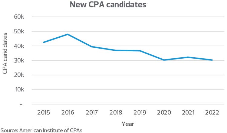 Driving factors and key considerations for the trend