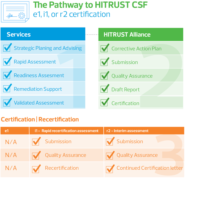 The pathway to HITRUST CSF: e1, i1, or r2 certification