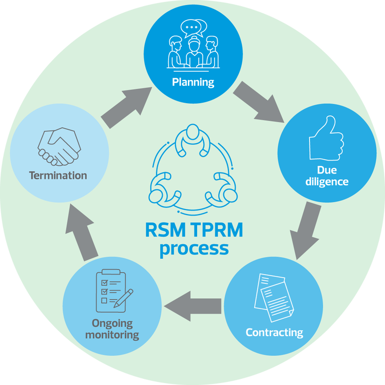 TPRM process flow